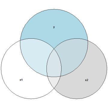 venn_multicollinearity_some